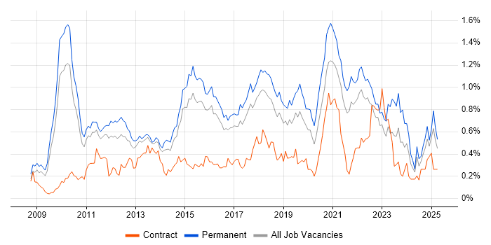 Job vacancy trend for Cloud Computing in the East of England Job vacancy trend for Cloud Computing in the East of England