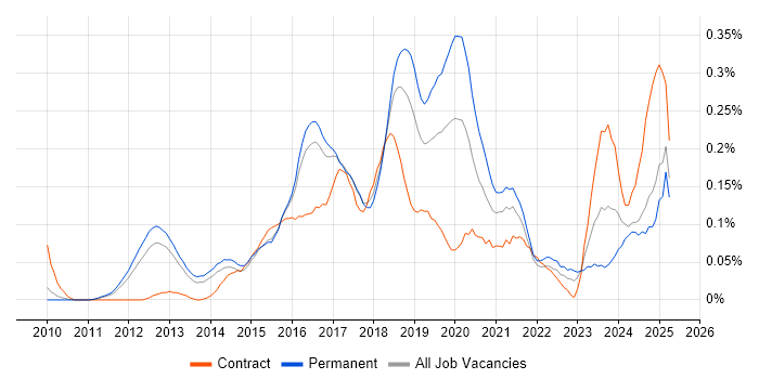 Job vacancy trend for Cloud Consultant in the East of England Job vacancy trend for Cloud Consultant in the East of England