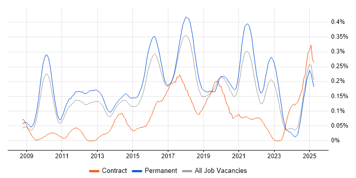 Job vacancy trend for Cloud Developer in the East of England