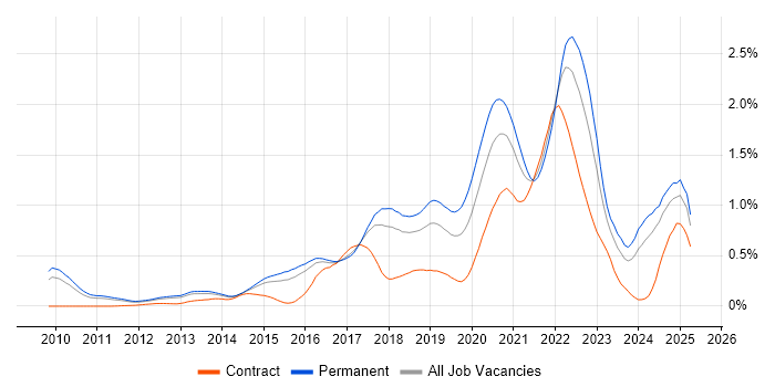 Job vacancy trend for Cloud Engineer in the East of England