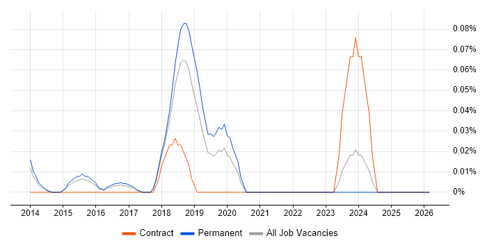 Cloud Infrastructure Consultant job vacancy trend in the East of England