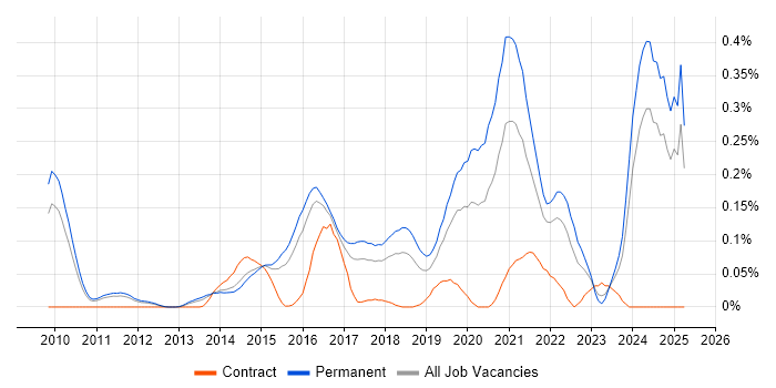 Job vacancy trend for Cloud Infrastructure Engineer in the East of England Job vacancy trend for Cloud Infrastructure Engineer in the East of England