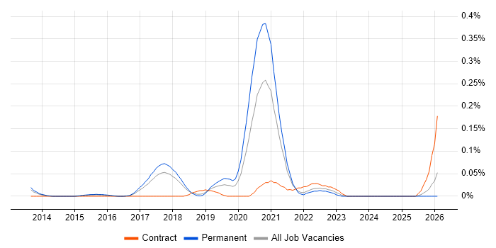 Cloud Network Engineer job vacancy trend in the East of England