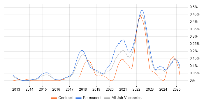 Job vacancy trend for Cloud Operations in the East of England Job vacancy trend for Cloud Operations in the East of England
