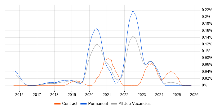 Cloud Platform Engineer job vacancy trend in the East of England