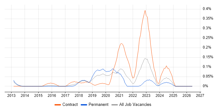 Cloud Security Architect job vacancy trend in the East of England