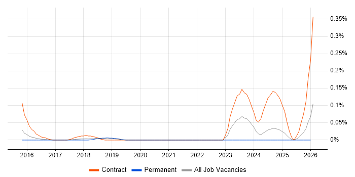Cloud Security Consultant job vacancy trend in the East of England