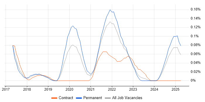 Job vacancy trend for Cloud Security Engineer in the East of England Job vacancy trend for Cloud Security Engineer in the East of England