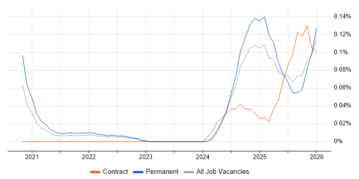 Cloud Security Posture job vacancy trend in the East of England