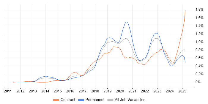 Job vacancy trend for Cloud Security in the East of England Job vacancy trend for Cloud Security in the East of England