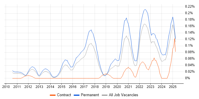Job vacancy trend for Cloud Software Engineer in the East of England
