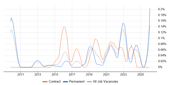 Cloud Specialist job vacancy trend in the East of England