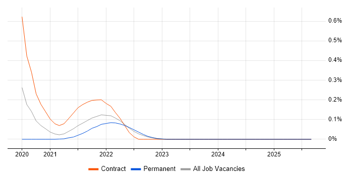 CloudEndure job vacancy trend in the East of England CloudEndure job vacancy trend in the East of England