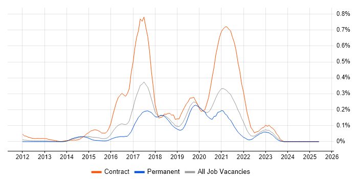 Job vacancy trend for Cloudera in the East of England