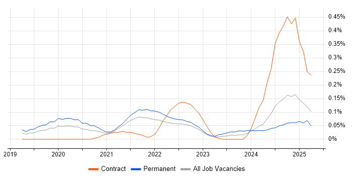 Job vacancy trend for Cloudflare in the East of England