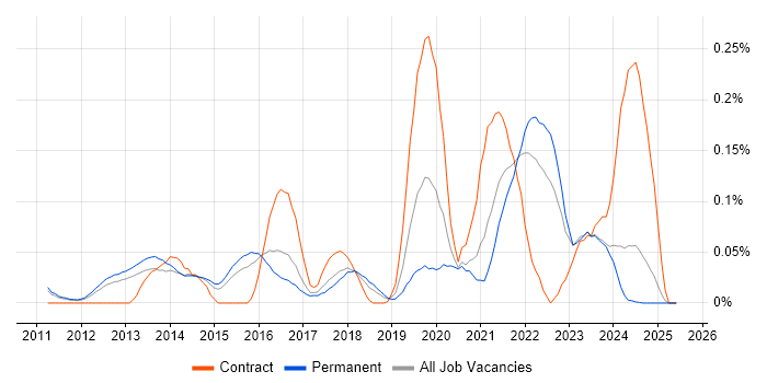 Job vacancy trend for CloudFront in the East of England Job vacancy trend for CloudFront in the East of England