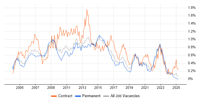 Job vacancy trend for Clustering in the East of England Job vacancy trend for Clustering in the East of England