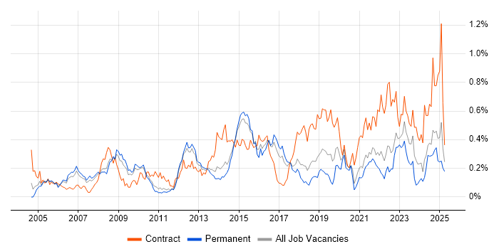 Job vacancy trend for CMDB in the East of England