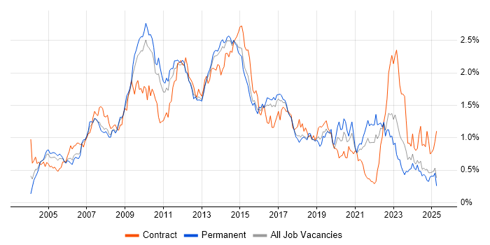 Job vacancy trend for CMS in the East of England Job vacancy trend for CMS in the East of England