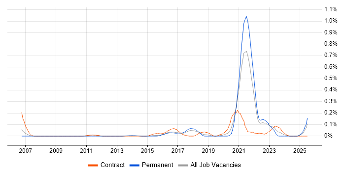 Job vacancy trend for Co-Creation in the East of England Job vacancy trend for Co-Creation in the East of England