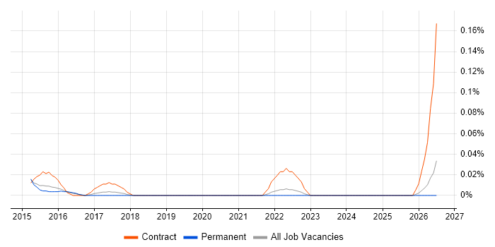 Co-Design job vacancy trend in the East of England