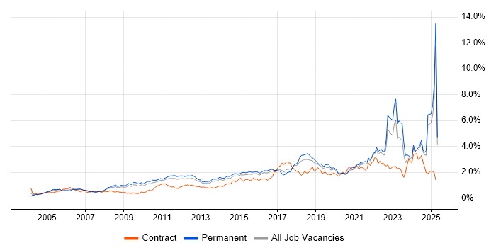 Job vacancy trend for Coaching in the East of England Job vacancy trend for Coaching in the East of England