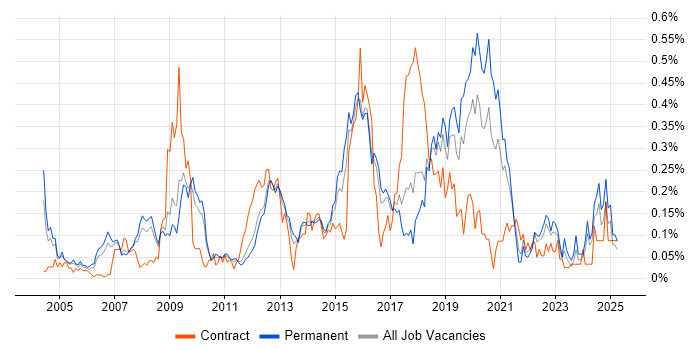 Job vacancy trend for COBIT in the East of England Job vacancy trend for COBIT in the East of England