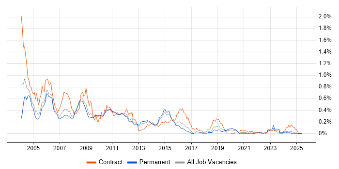 Job vacancy trend for COBOL in the East of England Job vacancy trend for COBOL in the East of England