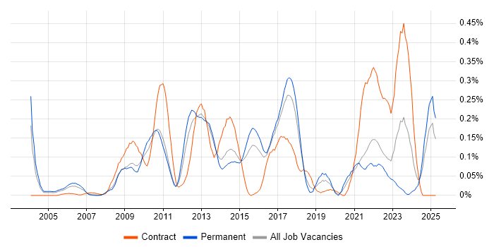 Job vacancy trend for Code Coverage in the East of England