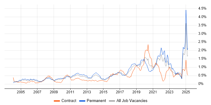 Job vacancy trend for Code Quality in the East of England Job vacancy trend for Code Quality in the East of England