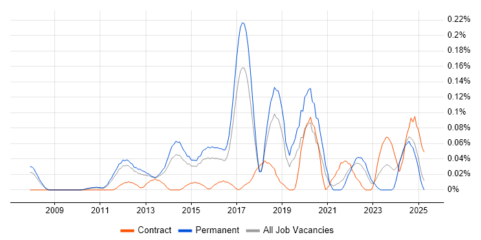 Job vacancy trend for Cognizant in the East of England Job vacancy trend for Cognizant in the East of England