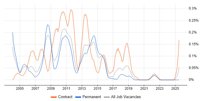 Job vacancy trend for Cognos Developer in the East of England