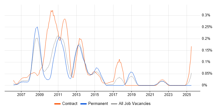 Job vacancy trend for Cognos Framework Manager in the East of England Job vacancy trend for Cognos Framework Manager in the East of England