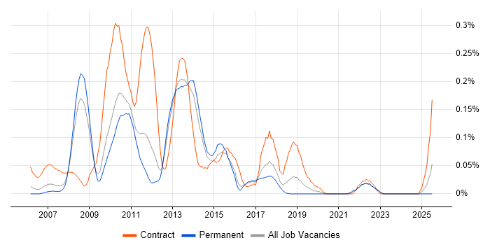 Job vacancy trend for Cognos Report Studio in the East of England Job vacancy trend for Cognos Report Studio in the East of England