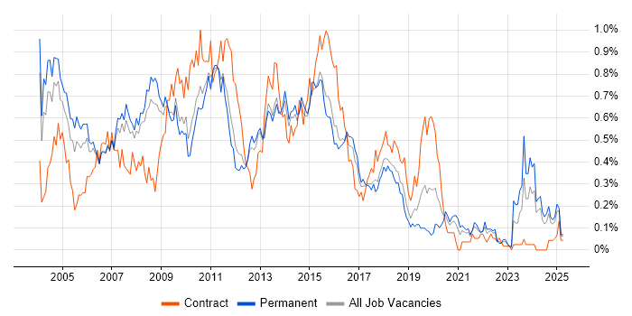 Job vacancy trend for Cognos in the East of England Job vacancy trend for Cognos in the East of England