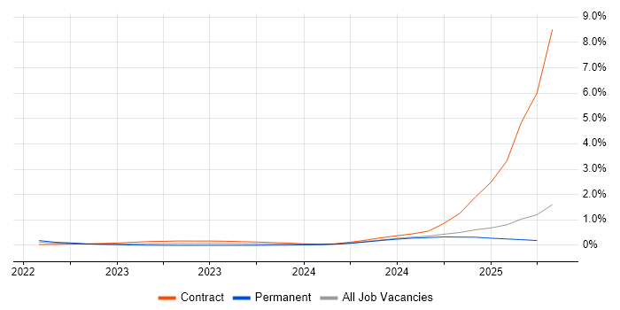 Job vacancy trend for Cohesity in the East of England
