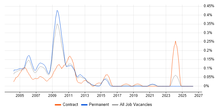ColdFusion Developer job vacancy trend in the East of England