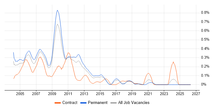 ColdFusion job vacancy trend in the East of England
