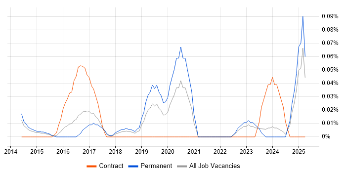 Job vacancy trend for Collaboration Engineer in the East of England Job vacancy trend for Collaboration Engineer in the East of England