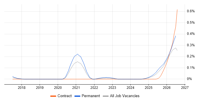 Collaborative Engineering job vacancy trend in the East of England