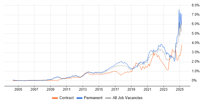 Job vacancy trend for Collaborative Working in the East of England