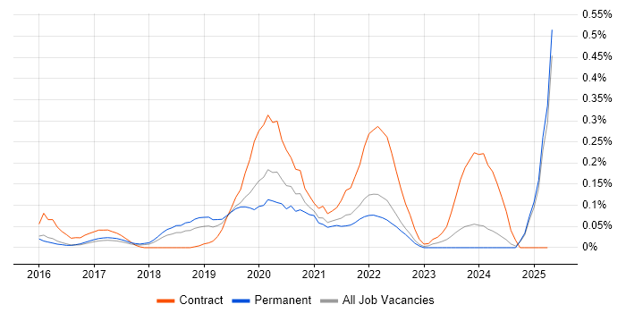 Job vacancy trend for Collibra in the East of England Job vacancy trend for Collibra in the East of England