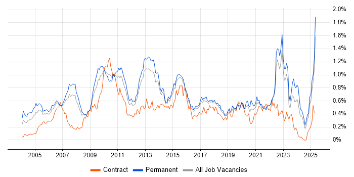 Job vacancy trend for Commercial Awareness in the East of England Job vacancy trend for Commercial Awareness in the East of England