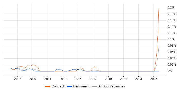 Commercial Contracts Manager job vacancy trend in the East of England Commercial Contracts Manager job vacancy trend in the East of England