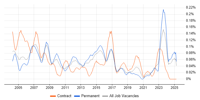 Job vacancy trend for Commercial Manager in the East of England Job vacancy trend for Commercial Manager in the East of England