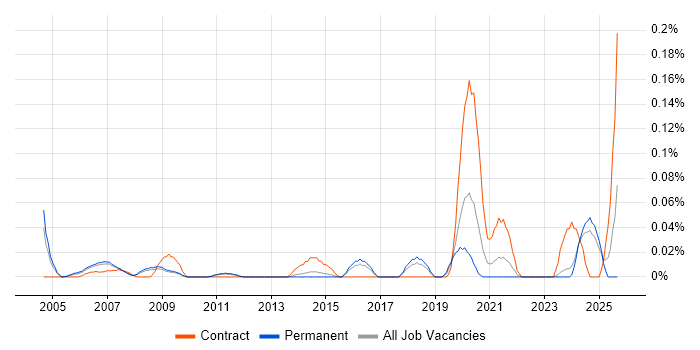 Commercial Officer job vacancy trend in the East of England Commercial Officer job vacancy trend in the East of England