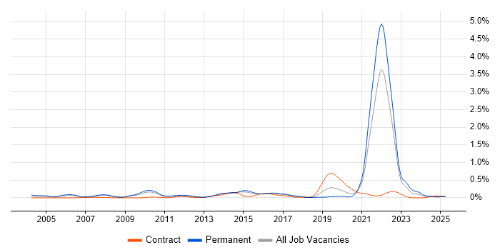 Job vacancy trend for Commercialisation in the East of England Job vacancy trend for Commercialisation in the East of England