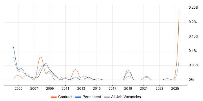 Job vacancy trend for Commissioning Engineer in the East of England Job vacancy trend for Commissioning Engineer in the East of England