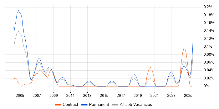 Job vacancy trend for Communications Engineer in the East of England Job vacancy trend for Communications Engineer in the East of England