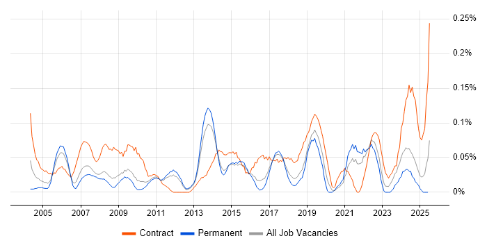 Job vacancy trend for Communications Manager in the East of England